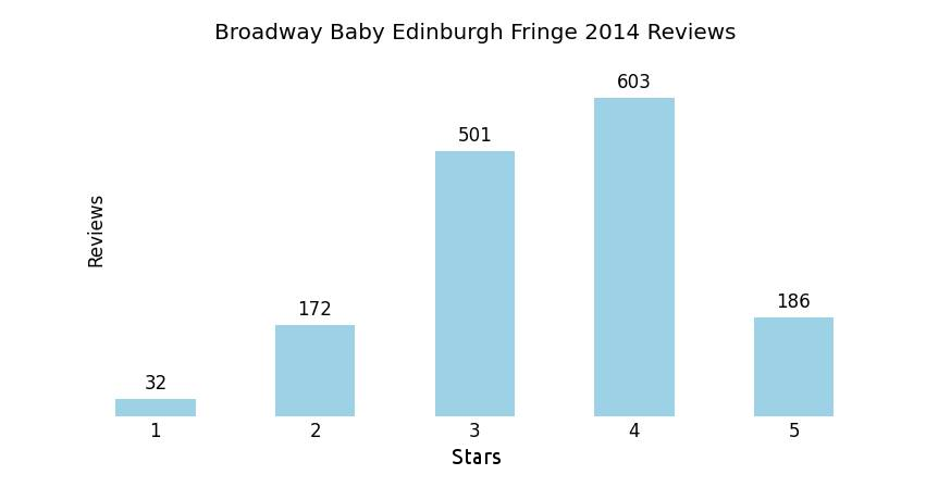 Broadway baby Edinburgh Fringe 2014 Reviews bar chart, showing that most reviews gave 4 stars, then 3, then 5, then, 2, then 1