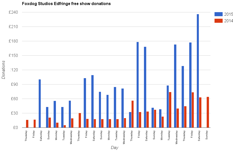 Bar chart showing that we earnt more in donations in 2015 than 2014