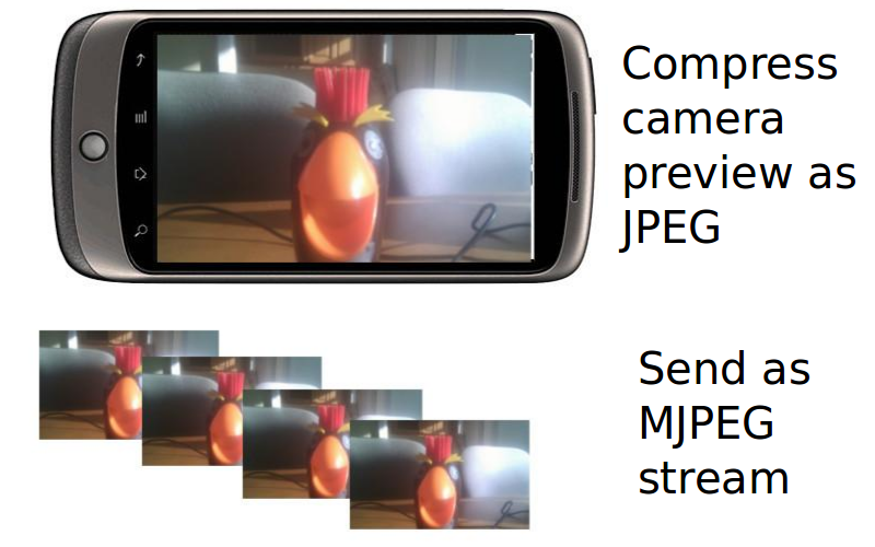 camera preview to mjpeg